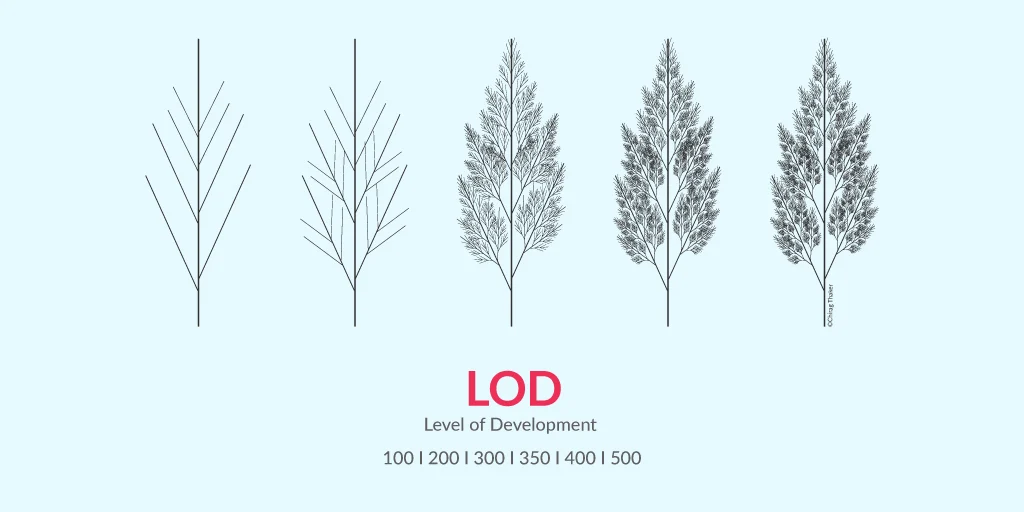 Levels of Development (LOD) in the BIM: Future of Construction