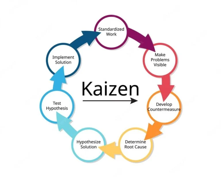 Kaizen Strategies in Construction 2026